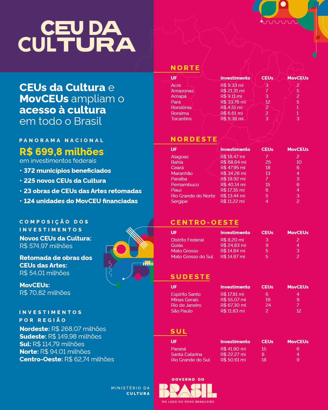 MS recebe mais de R$ 14,87 milhões do Governo do Brasil para ampliar infraestrutura cultural